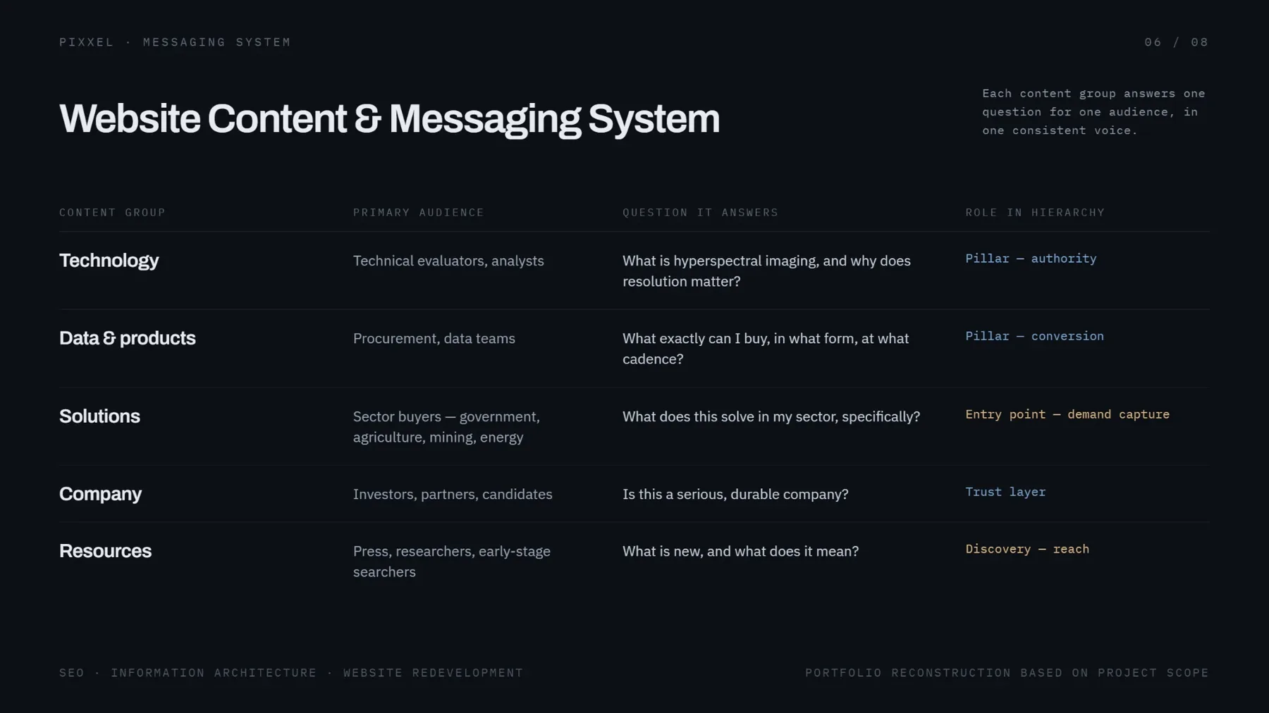 Pixxel website content and messaging system by audience